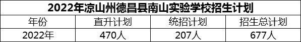 2024年涼山州德昌縣南山實(shí)驗(yàn)學(xué)校招生計(jì)劃是多少？