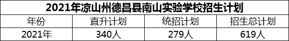 2024年涼山州德昌縣南山實(shí)驗(yàn)學(xué)校招生計(jì)劃是多少？