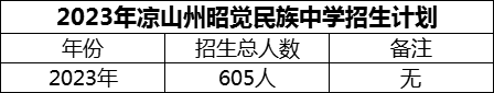 2024年涼山州昭覺民族中學招生計劃是多少？