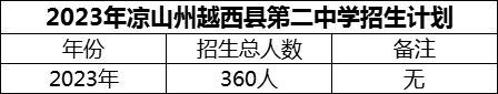2024年涼山州越西縣第二中學(xué)招生計(jì)劃是多少？