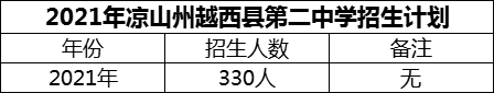 2024年涼山州越西縣第二中學(xué)招生計(jì)劃是多少？