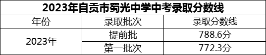 2024年自貢市蜀光中學(xué)招生分?jǐn)?shù)是多少分？