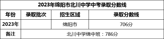 2024年綿陽市北川中學招生分數(shù)是多少分？