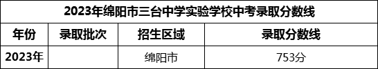 2024年綿陽(yáng)市三臺(tái)中學(xué)實(shí)驗(yàn)學(xué)校招生分?jǐn)?shù)是多少分？
