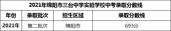 2024年綿陽(yáng)市三臺(tái)中學(xué)實(shí)驗(yàn)學(xué)校招生分?jǐn)?shù)是多少分？