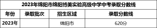 2024年綿陽市綿陽博美實驗高級中學招生分數(shù)是多少分？