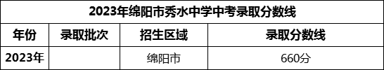 2024年綿陽市秀水中學招生分數(shù)是多少分？