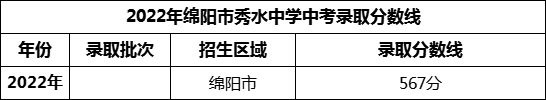 2024年綿陽市秀水中學招生分數(shù)是多少分？