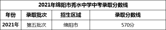 2024年綿陽市秀水中學招生分數(shù)是多少分？