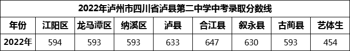 2024年瀘州市四川省瀘縣第二中學招生分數(shù)是多少分？