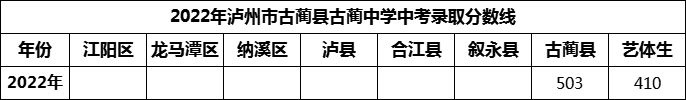 2024年瀘州市古藺縣古藺中學(xué)招生分?jǐn)?shù)是多少分？