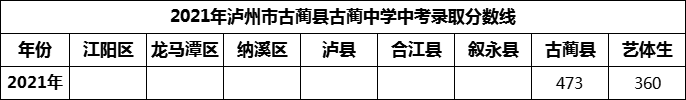 2024年瀘州市古藺縣古藺中學(xué)招生分?jǐn)?shù)是多少分？