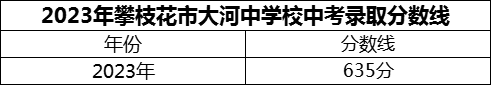 2024年攀枝花市大河中學(xué)校招生分?jǐn)?shù)是多少分？