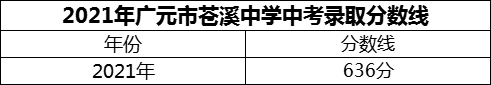 2024年廣元市蒼溪中學招生分數(shù)是多少分？