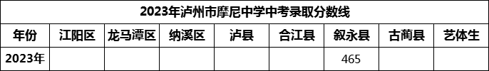 2024年瀘州市摩尼中學(xué)招生分?jǐn)?shù)是多少分？