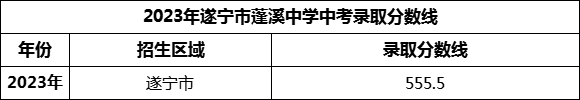 2024年遂寧市蓬溪中學(xué)招生分?jǐn)?shù)是多少分？