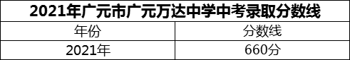 2024年廣元市廣元萬達(dá)中學(xué)招生分?jǐn)?shù)是多少分？