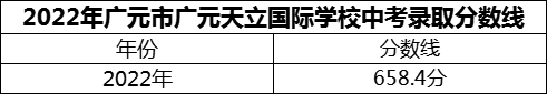 2024年廣元市廣元天立國際學校招生分數(shù)是多少分？