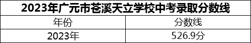 2024年廣元市蒼溪天立學(xué)校招生分?jǐn)?shù)是多少分？