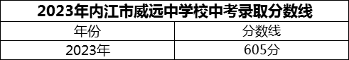2024年內(nèi)江市威遠(yuǎn)中學(xué)校招生分?jǐn)?shù)是多少分？
