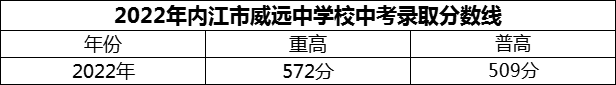2024年內(nèi)江市威遠(yuǎn)中學(xué)校招生分?jǐn)?shù)是多少分？