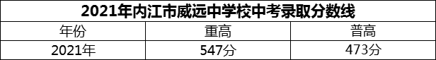 2024年內(nèi)江市威遠(yuǎn)中學(xué)校招生分?jǐn)?shù)是多少分？