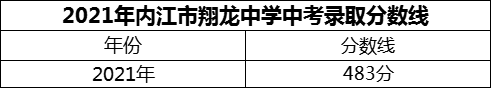 2024年內(nèi)江市翔龍中學招生分數(shù)是多少分？