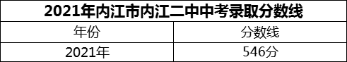 2024年內(nèi)江市內(nèi)江二中招生分數(shù)是多少分？