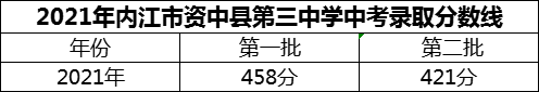 2024年內(nèi)江市資中縣第三中學(xué)招生分?jǐn)?shù)是多少分？