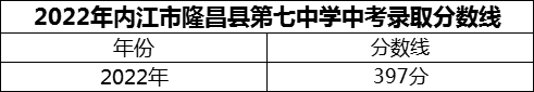 2024年內(nèi)江市隆昌縣第七中學招生分數(shù)是多少分？