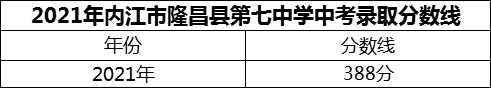 2024年內(nèi)江市隆昌縣第七中學招生分數(shù)是多少分？