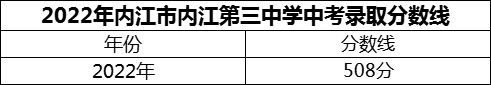 2024年內(nèi)江市內(nèi)江第三中學(xué)招生分?jǐn)?shù)是多少分？