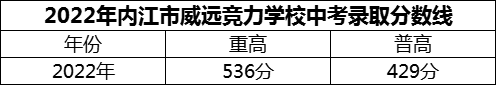2024年內(nèi)江市威遠(yuǎn)競(jìng)力學(xué)校招生分?jǐn)?shù)是多少分？