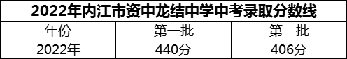 2024年內(nèi)江市資中龍結(jié)中學(xué)招生分?jǐn)?shù)是多少分？