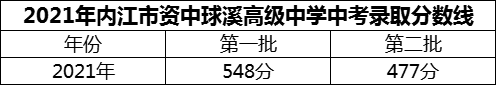 2024年內(nèi)江市資中球溪高級中學(xué)招生分?jǐn)?shù)是多少分？