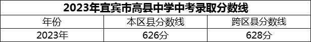 2024年宜賓市高縣中學(xué)招生分?jǐn)?shù)是多少分？
