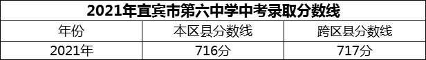 2024年宜賓市第六中學招生分數(shù)是多少分？