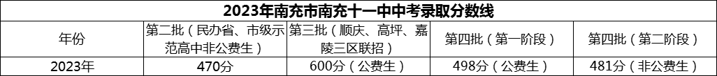 2024年南充市南充十一中招生分數(shù)是多少分？