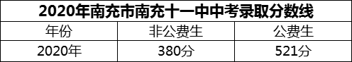 2024年南充市南充十一中招生分數(shù)是多少分？
