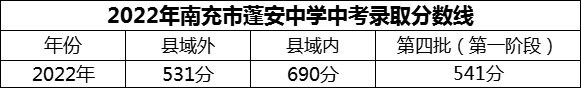 2024年南充市蓬安中學招生分數(shù)是多少分？