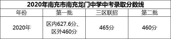 2024年南充市南充龍門中學(xué)招生分?jǐn)?shù)是多少分？