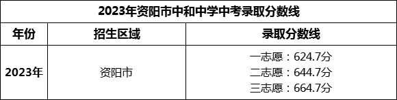 2024年資陽(yáng)市中和中學(xué)招生分?jǐn)?shù)是多少分？