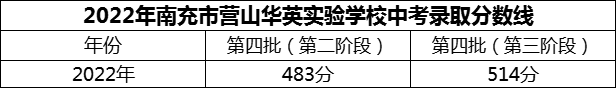 2024年南充市營(yíng)山華英實(shí)驗(yàn)學(xué)校招生分?jǐn)?shù)是多少分？