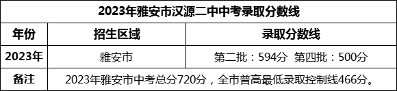 2024年雅安市漢源二中招生分數是多少分？