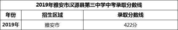 2024年雅安市漢源縣第三中學(xué)招生分?jǐn)?shù)是多少分？