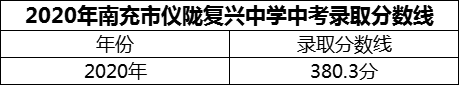 2024年南充市儀隴復(fù)興中學(xué)招生分?jǐn)?shù)是多少分？