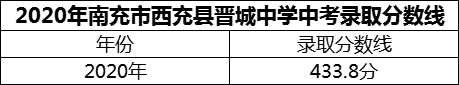 2024年南充市西充縣晉城中學招生分數是多少分？