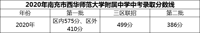 2024年南充市西華師范大學(xué)附屬中學(xué)招生分?jǐn)?shù)是多少分？