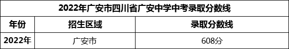2024年廣安市四川省廣安中學(xué)招生分數(shù)是多少分？