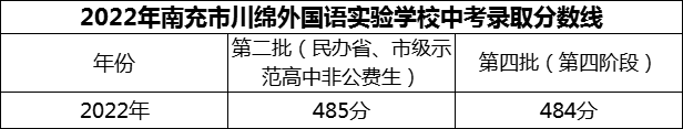 2024年南充市閬中市川綿外國語學(xué)校招生分?jǐn)?shù)是多少分？